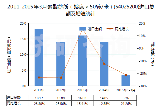 2011-2015年3月聚酯紗線（捻度＞50轉(zhuǎn)/米）(54025200)進(jìn)口總額及增速統(tǒng)計(jì)